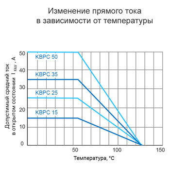 График изменения параметров прямого в зависимости от температуры для диодных мостов KBPC