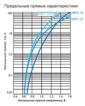 График предельных прямых характеристик для выпрямителей KBPC