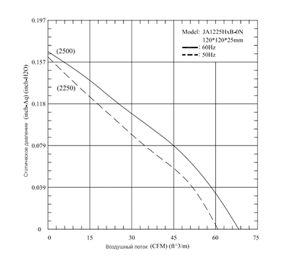 График производительности вентилятора JA1225H2SON-T AC