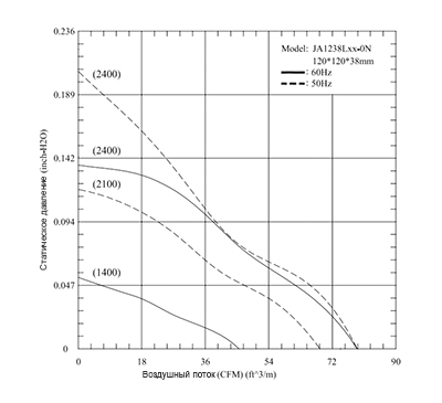 График производительности вентилятора JA1238L2SON-L AC