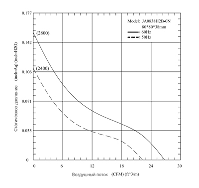 График производительности вентилятора JA0838H2BON-L AC
