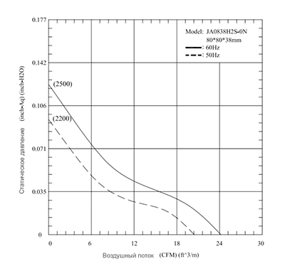График производительности вентилятора JA0838H2SON-T AC
