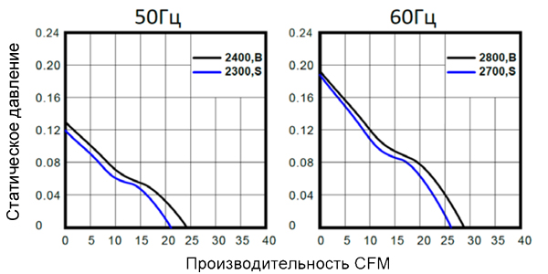 График производительности вентилятора 80х80х38 переменного тока