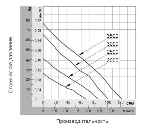 График производительности вентилятора 120х120х32