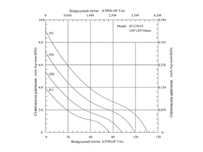 График производительности вентилятора JF1238B2H DC