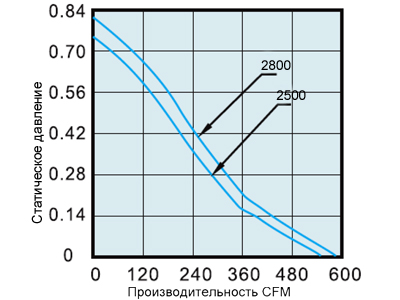 График производительности вентилятора 200х200х60