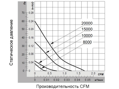 График производительности вентилятора 20х20х10
