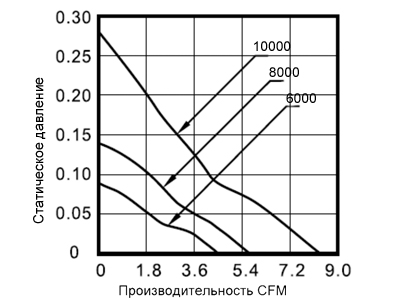 График производительности вентилятора 35х35х10