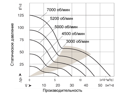 График производительности вентилятора 50х50х10