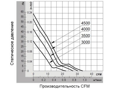 График производительности вентилятора 70х70