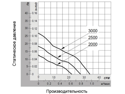График производительности вентилятора 80х80х15