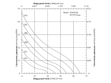 График производительности вентилятора JF0925B1H DC