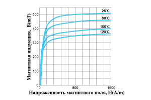 Кривые намагничевания на разных температурных участках