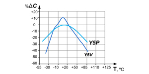Зависимость изменения ёмкости от температуры для ТКЕ Y5P, Y5V