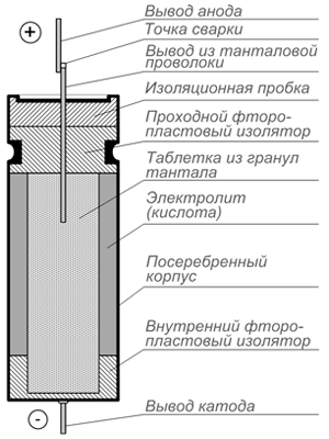 Внутренняя конструкция танталовых конденсаторов К52-1