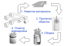 Схематическое изображение основных этапов производственного цикла конденсаторов CBB60