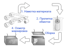 Схематическое изображение основных этапов производственного цикла конденсаторов CBB61