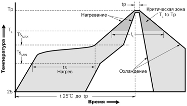 Временно-температурные характеристики процесса пайки предохранителей самовосстанавливающихся для поверхностного монтажа