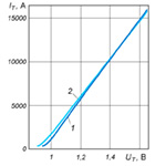 Вольт-амперные характеристики Т273-4000